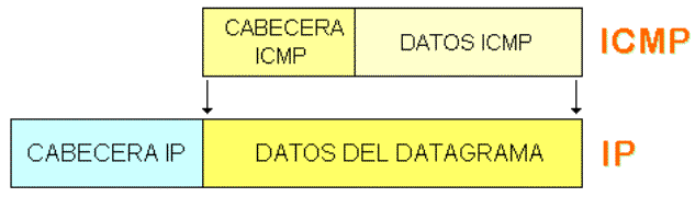 Esquema general de un mensaje ICMP.